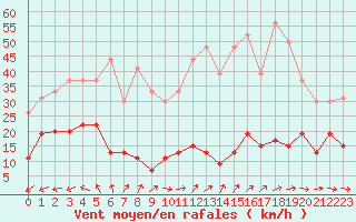 Courbe de la force du vent pour Toulon (83)