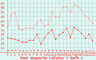 Courbe de la force du vent pour Rouen (76)