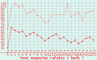 Courbe de la force du vent pour Brignogan (29)