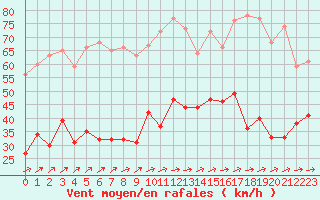 Courbe de la force du vent pour Cap Corse (2B)