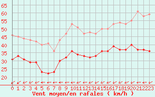 Courbe de la force du vent pour Cap de la Hague (50)