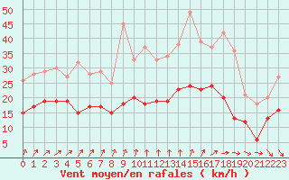 Courbe de la force du vent pour Saint-Dizier (52)