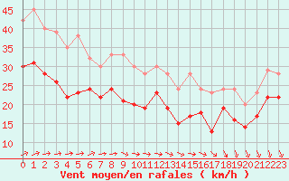 Courbe de la force du vent pour Ouessant (29)