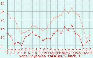 Courbe de la force du vent pour Ploumanac