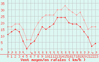 Courbe de la force du vent pour Cap Sagro (2B)