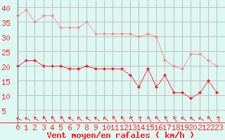 Courbe de la force du vent pour Cap Ferret (33)