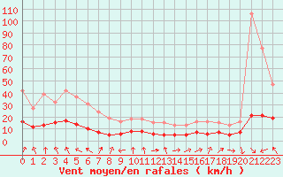 Courbe de la force du vent pour Voiron (38)