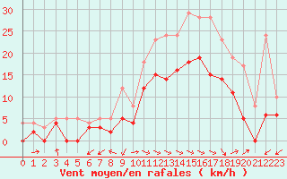 Courbe de la force du vent pour Giez (74)