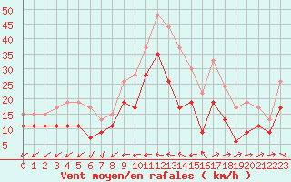 Courbe de la force du vent pour Saint-Nazaire (44)