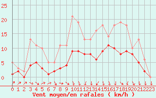 Courbe de la force du vent pour Izegem (Be)