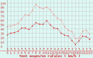 Courbe de la force du vent pour Cambrai / Epinoy (62)