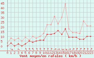 Courbe de la force du vent pour Mont-de-Marsan (40)