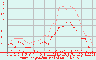 Courbe de la force du vent pour Avord (18)