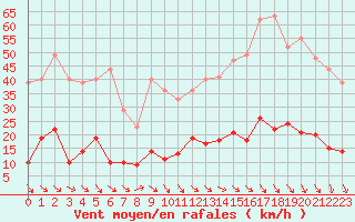 Courbe de la force du vent pour Aix-en-Provence (13)