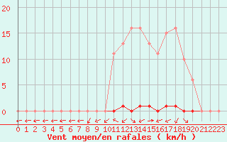 Courbe de la force du vent pour Grardmer (88)