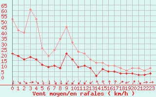 Courbe de la force du vent pour La Beaume (05)