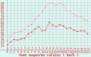 Courbe de la force du vent pour Le Talut - Belle-Ile (56)