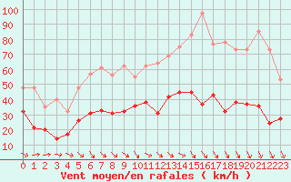 Courbe de la force du vent pour Hyres (83)