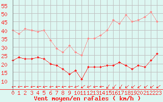 Courbe de la force du vent pour Boulogne (62)