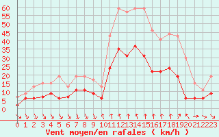 Courbe de la force du vent pour Nmes - Courbessac (30)