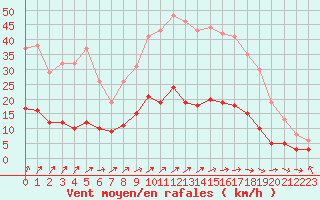 Courbe de la force du vent pour Le Touquet (62)
