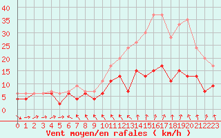Courbe de la force du vent pour Abbeville (80)