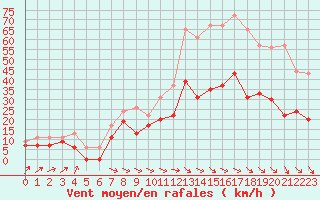 Courbe de la force du vent pour Lille (59)
