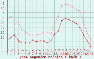 Courbe de la force du vent pour Saint-Auban (04)