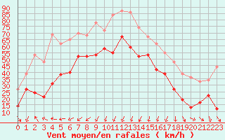 Courbe de la force du vent pour Cap Sagro (2B)