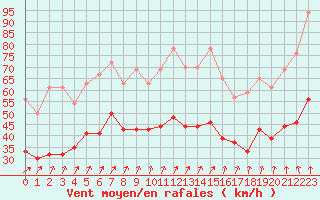Courbe de la force du vent pour Cap de la Hague (50)
