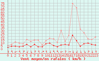 Courbe de la force du vent pour Bagnres-de-Luchon (31)