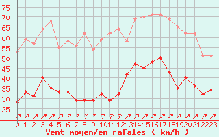 Courbe de la force du vent pour Boulogne (62)