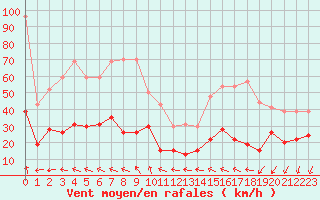 Courbe de la force du vent pour Ste (34)