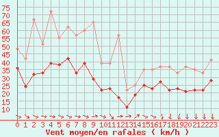 Courbe de la force du vent pour Pointe de Chassiron (17)