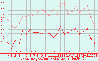 Courbe de la force du vent pour Porquerolles (83)