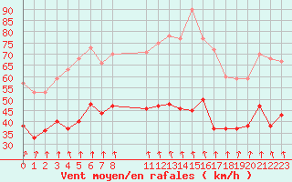 Courbe de la force du vent pour Cap de la Hague (50)