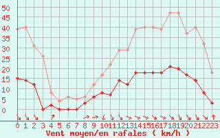 Courbe de la force du vent pour Aix-en-Provence (13)