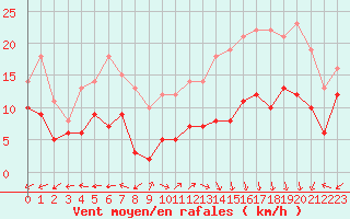 Courbe de la force du vent pour Lons-le-Saunier (39)