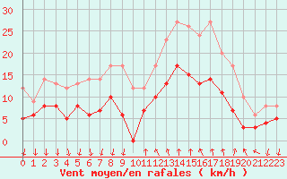 Courbe de la force du vent pour Cannes (06)