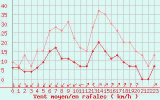 Courbe de la force du vent pour Embrun (05)