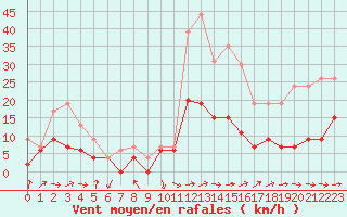 Courbe de la force du vent pour Belfort-Dorans (90)
