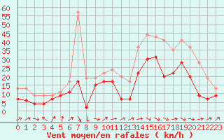 Courbe de la force du vent pour Orlans (45)