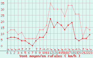 Courbe de la force du vent pour Montauban (82)