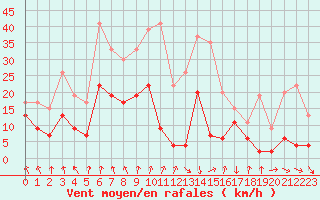 Courbe de la force du vent pour Saint-Etienne (42)