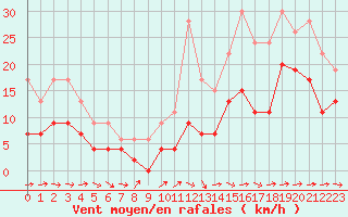 Courbe de la force du vent pour Saint-Nazaire (44)