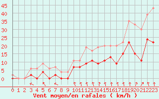 Courbe de la force du vent pour Lyon - Bron (69)