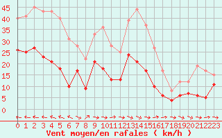 Courbe de la force du vent pour Carcassonne (11)