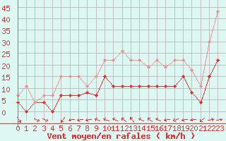 Courbe de la force du vent pour Dax (40)