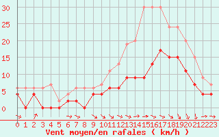 Courbe de la force du vent pour Charleville-Mzires (08)