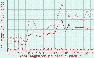 Courbe de la force du vent pour Rodez (12)